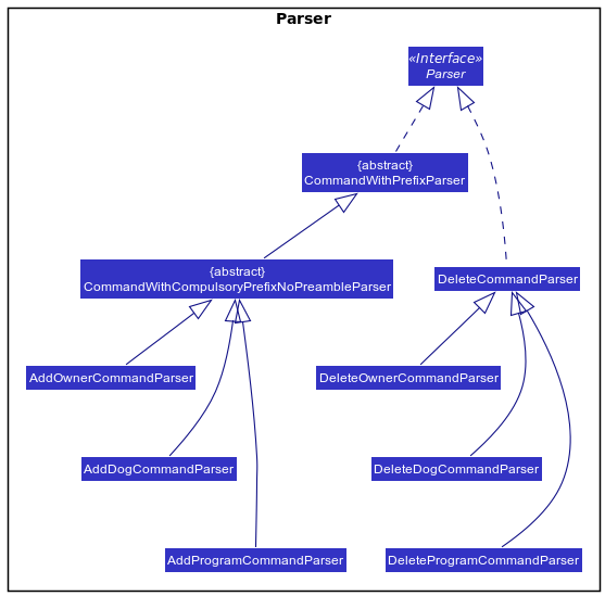 AddDeleteCommandParserClassDiagram