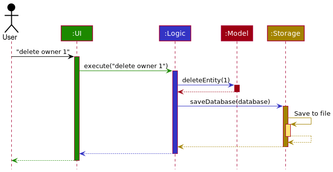 Architecture Sequence Diagram