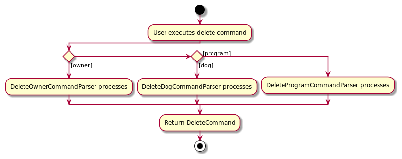 AddActivityDiagram