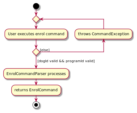 EnrolActivityDiagram>