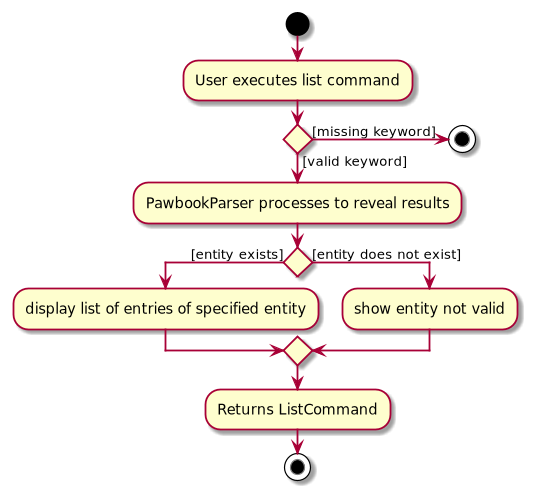 ListActivityDiagram