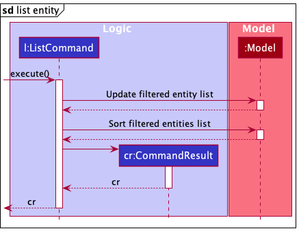 ListSequenceDiagramSpecific