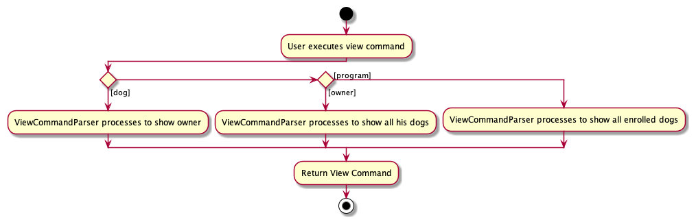 ViewActivityDiagram